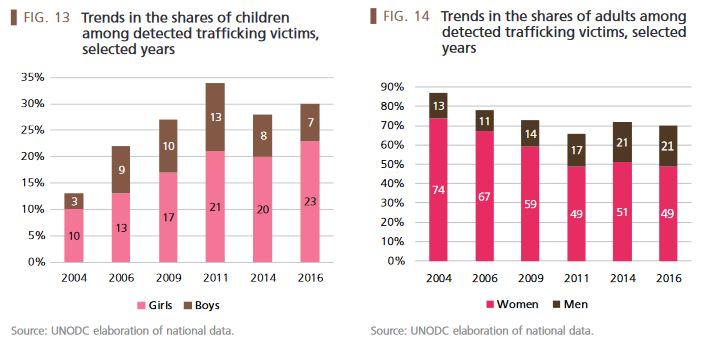 Human Trafficking Graphs And Charts