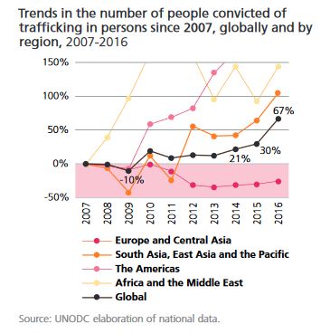 international human trafficking statistics